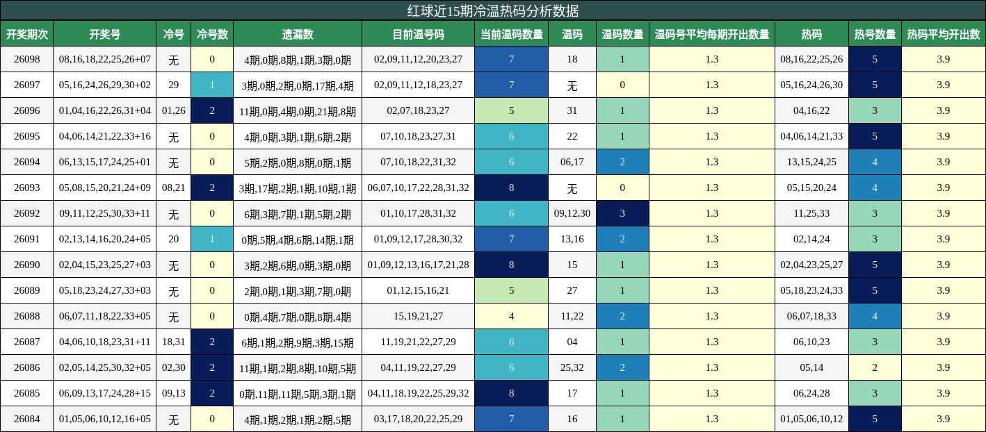 冷温热码分析