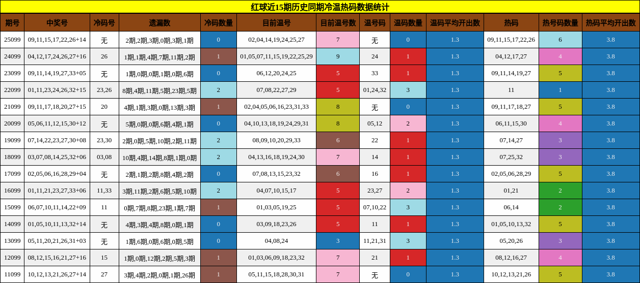 红球近15期历史同期冷温热码数据统计