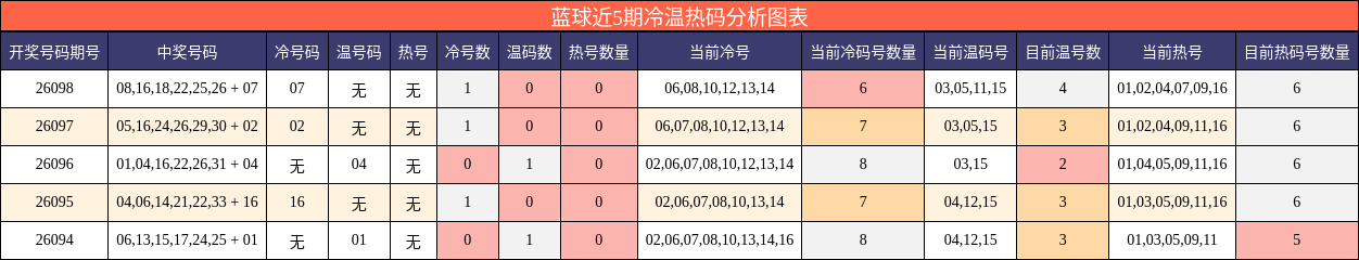 蓝球近5期冷温热码分析图表