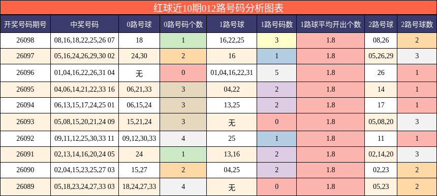 红球近10期012路号码分析图表