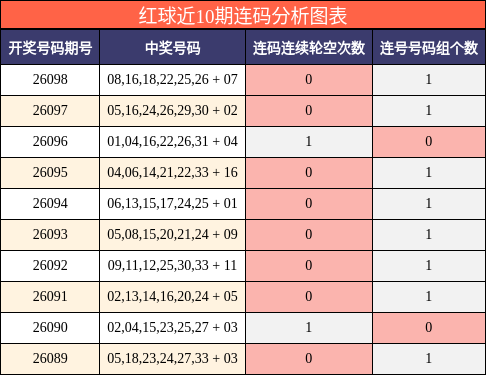 红球近10期连码分析图表