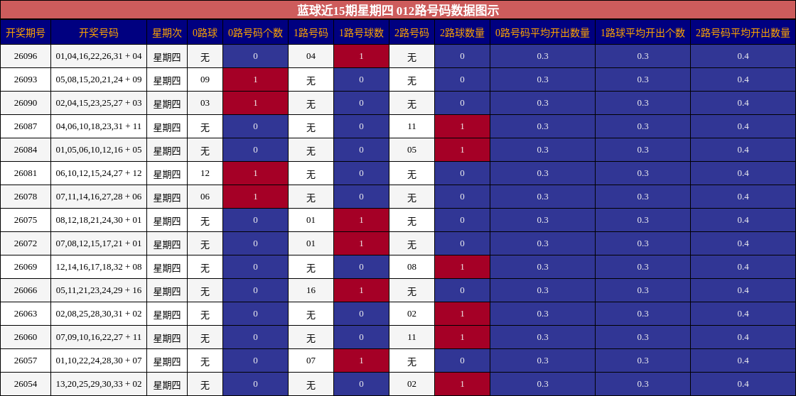 蓝球近15期星期四 012路号码数据图示