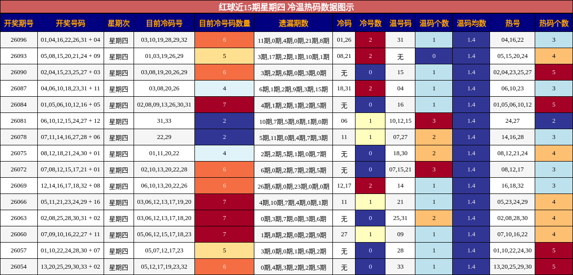 红球近15期星期四 冷温热码数据图示