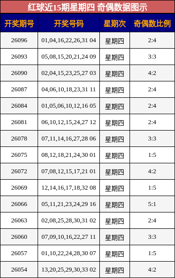 红球近15期星期四 奇偶数据图示