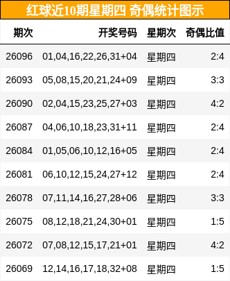 红球近10期星期四 奇偶统计图示