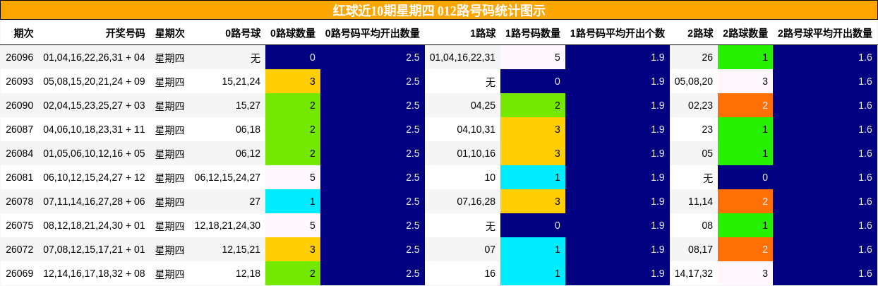 红球近10期星期四 012路号码统计图示