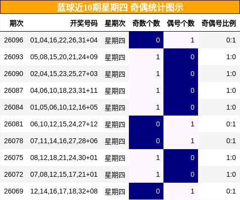 蓝球近10期星期四 奇偶统计图示