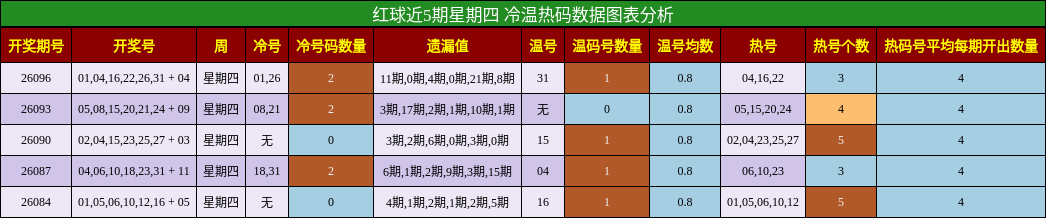 冷温热码分析