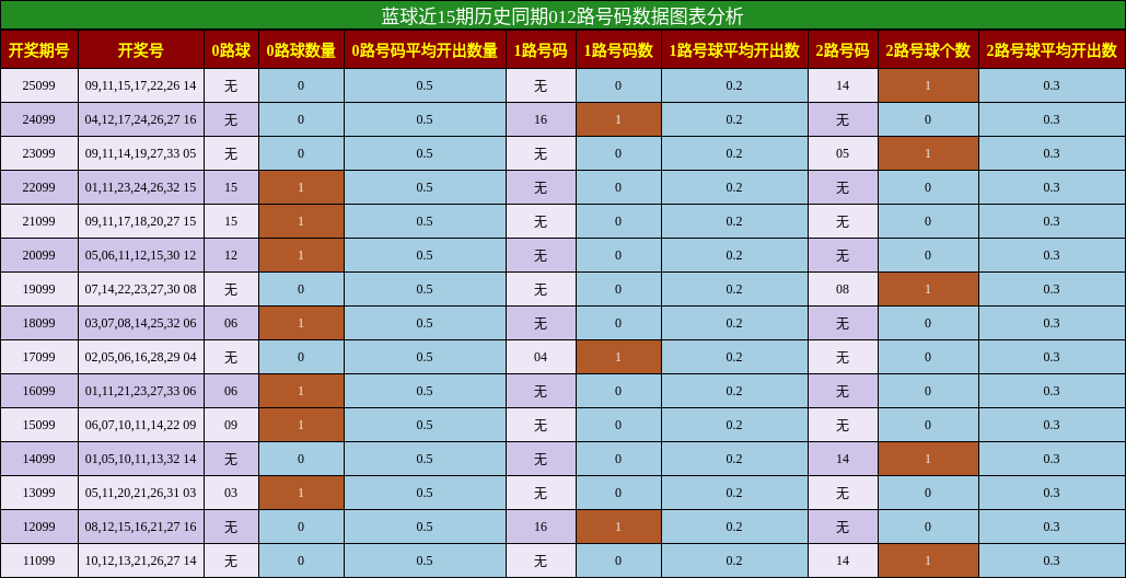012路号码分析