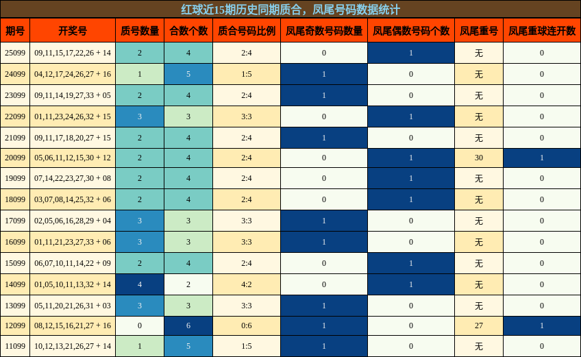 红球近15期历史同期质合，凤尾号码数据统计