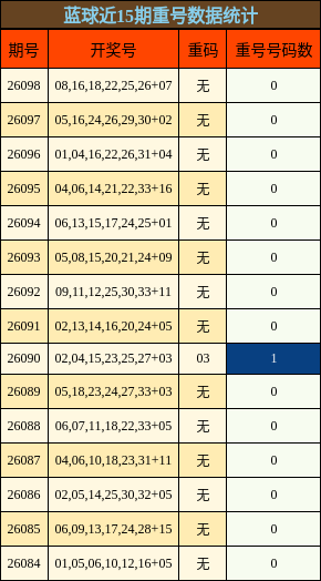 蓝球近15期重号数据统计