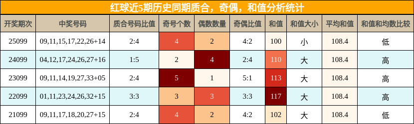 质合分析,奇偶分析,和值分析