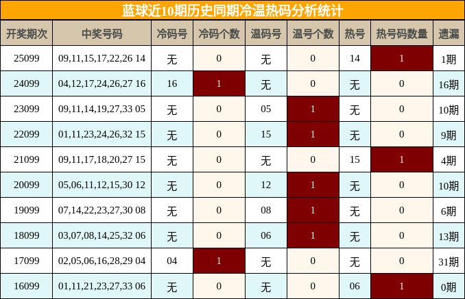 冷温热码分析