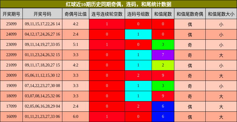奇偶分析，连码分析，和尾分析