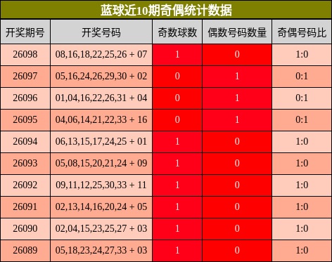 奇偶分析