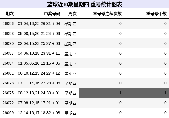 重号分析