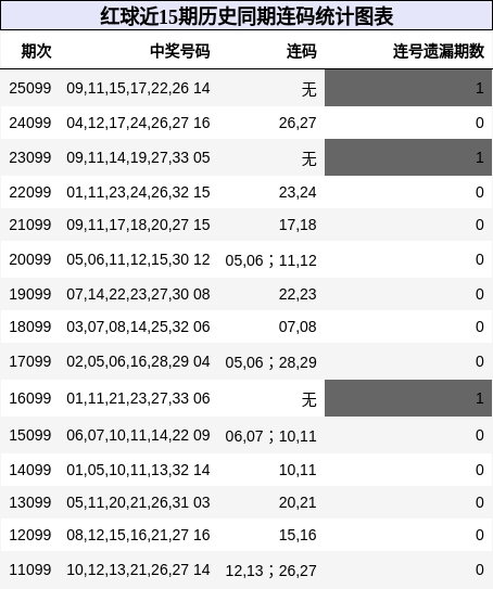 连码分析