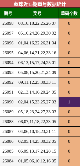 蓝球近15期重号数据统计