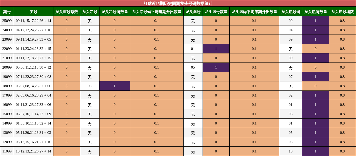 红球近15期历史同期龙头号码数据统计