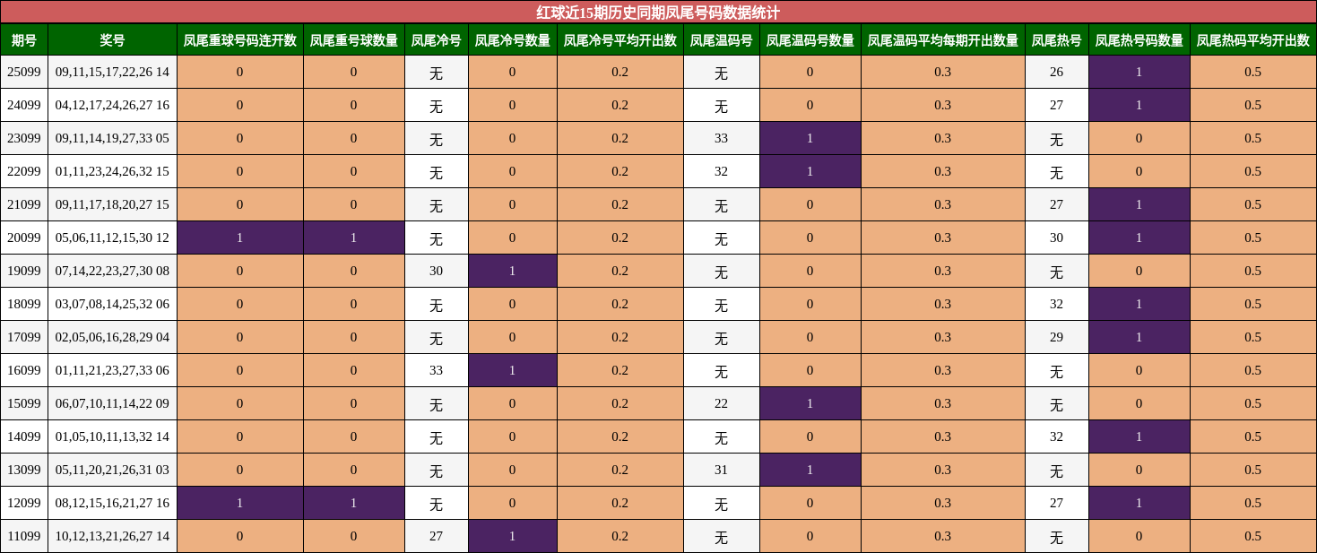 红球近15期历史同期凤尾号码数据统计