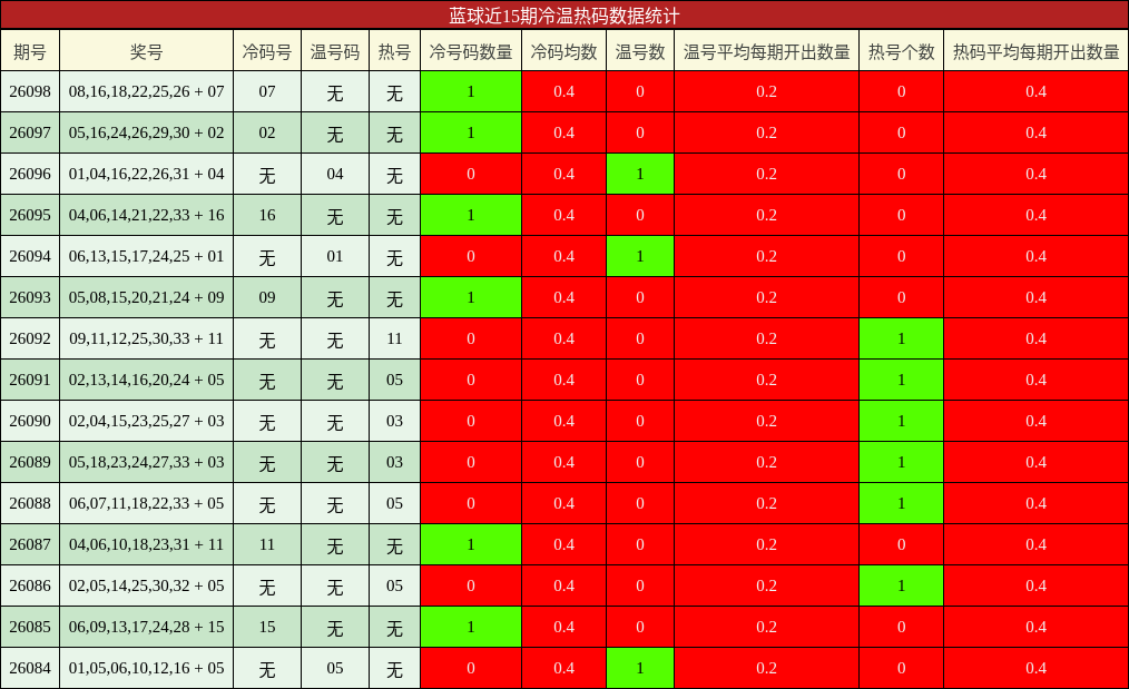 冷温热码分析