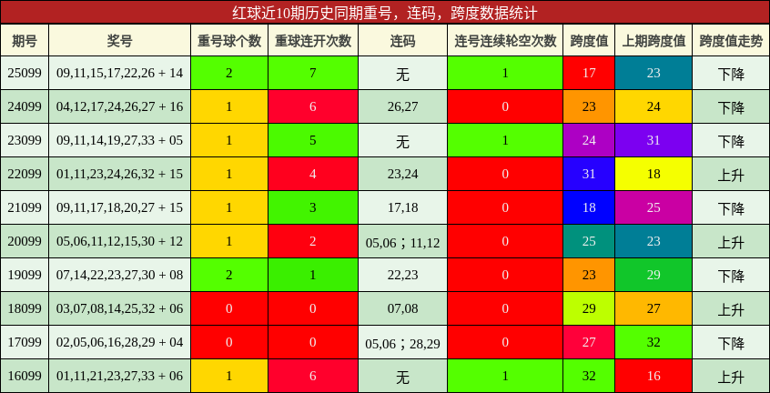重号分析，连码分析，跨度分析
