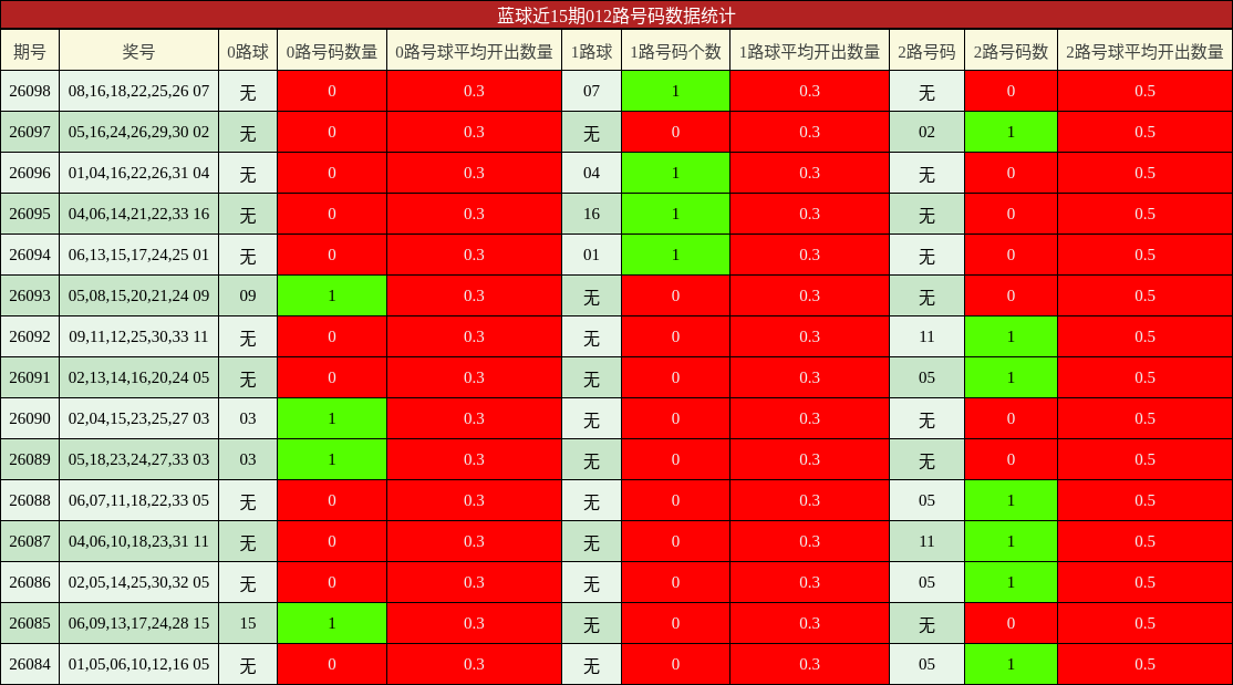 012路号码分析