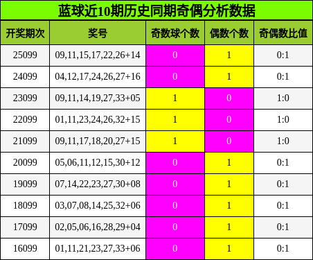 奇偶分析