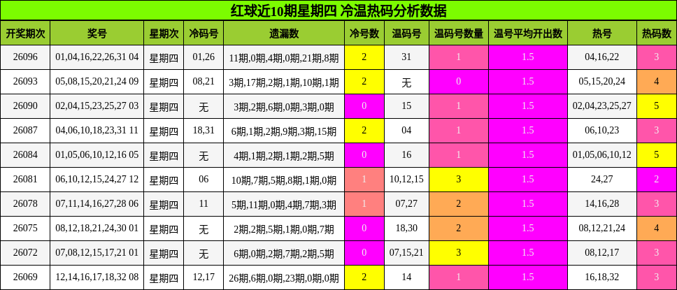 冷温热码分析