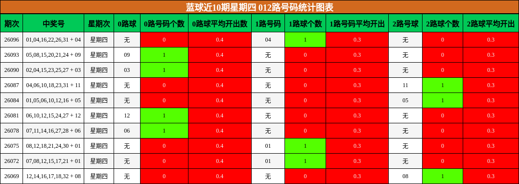 012路号码分析