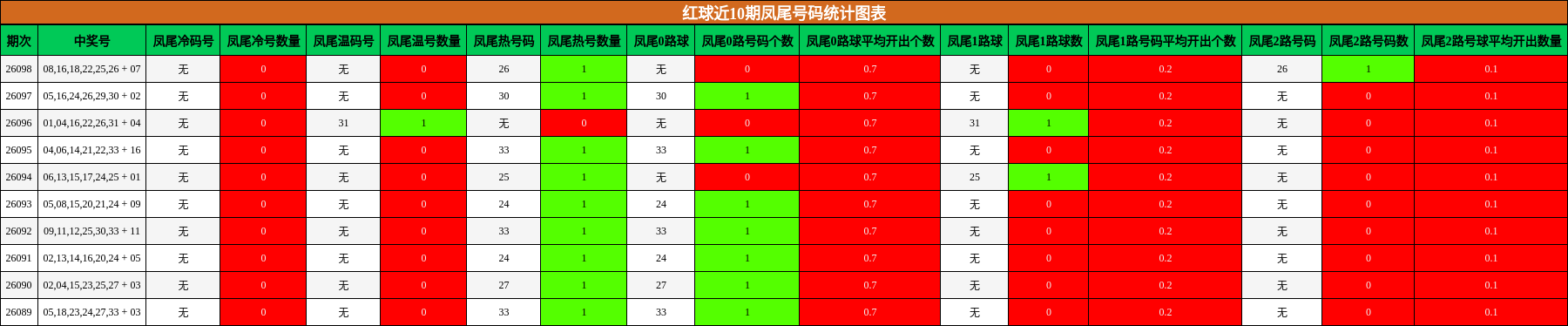 凤尾号码分析