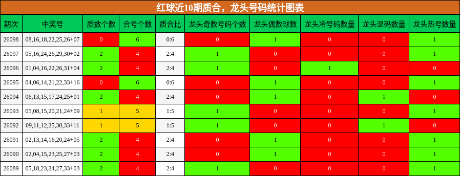质合分析，龙头号码分析
