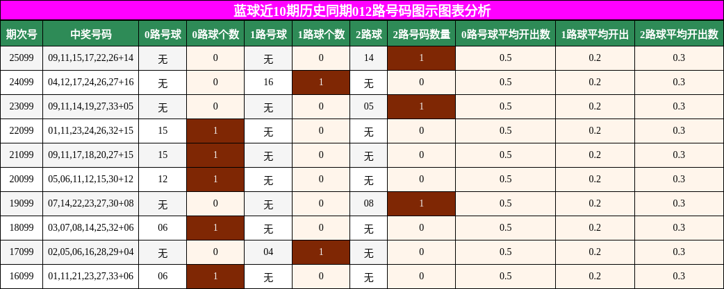 蓝球近10期历史同期012路号码图示图表分析