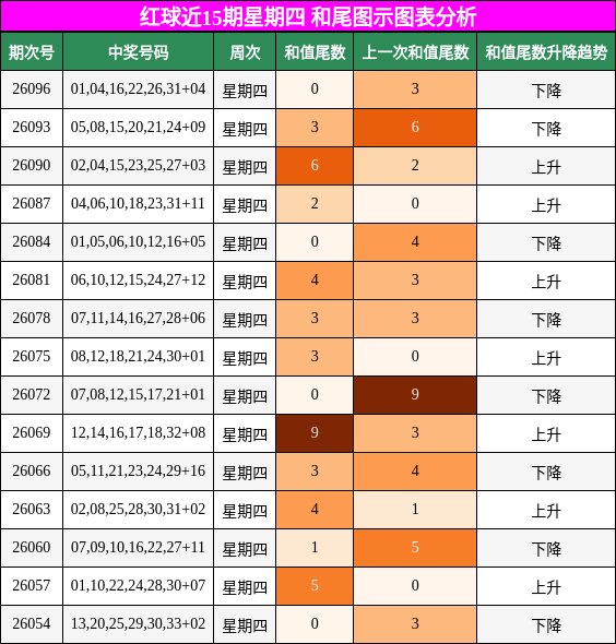 红球近15期星期四 和尾图示图表分析