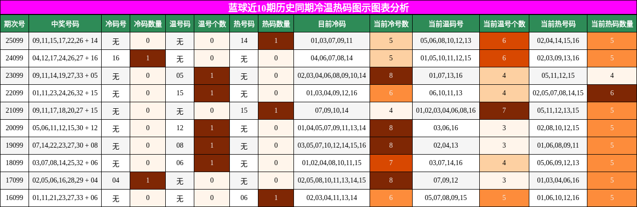 蓝球近10期历史同期冷温热码图示图表分析