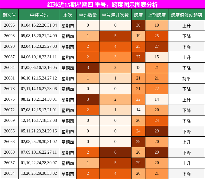 红球近15期星期四 重号，跨度图示图表分析