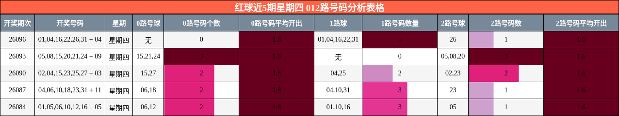 红球近5期星期四 012路号码分析表格