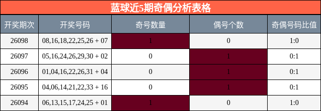 蓝球近5期奇偶分析表格