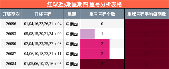 红球近5期星期四 重号分析表格