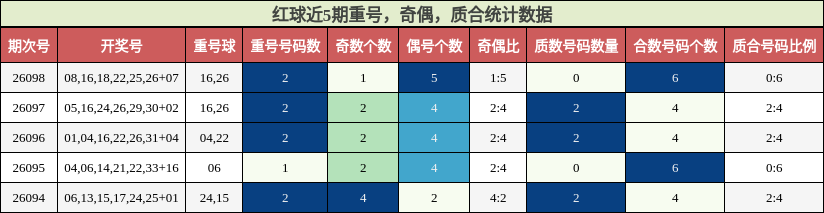 红球近5期重号，奇偶，质合统计数据