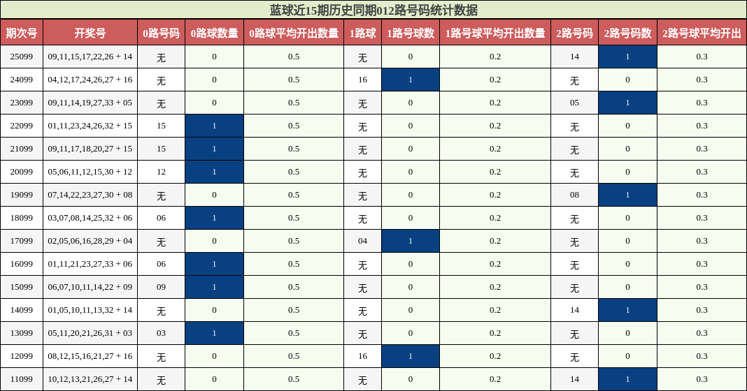 蓝球近15期历史同期012路号码统计数据