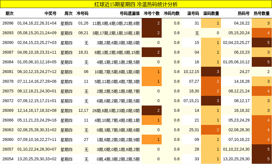 红球近15期星期四 冷温热码统计分析