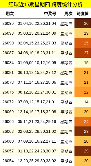 红球近15期星期四 跨度统计分析