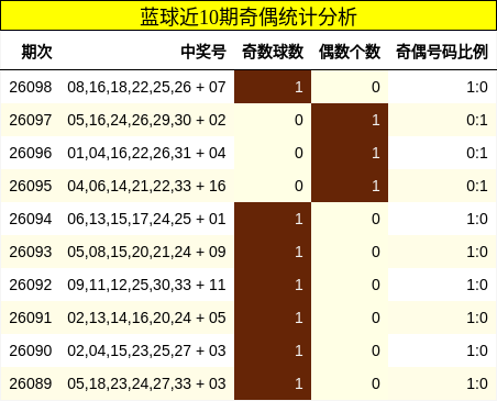 蓝球近10期奇偶统计分析