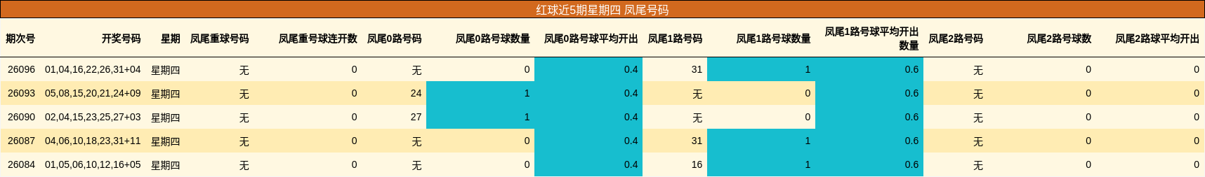 红球近5期星期四 凤尾号码