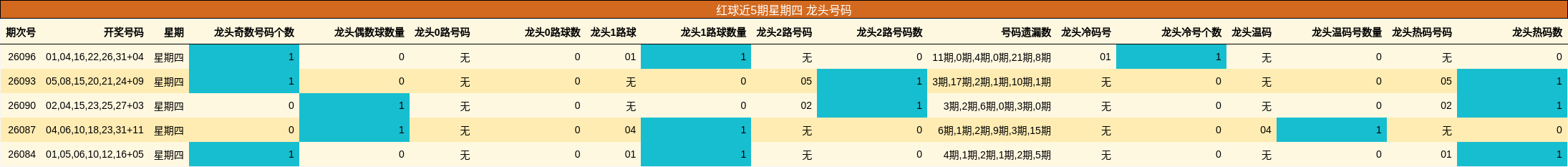 红球近5期星期四 龙头号码