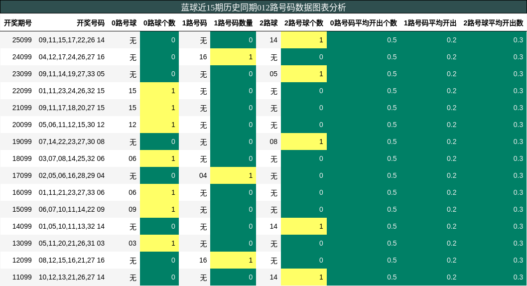 012路号码分析