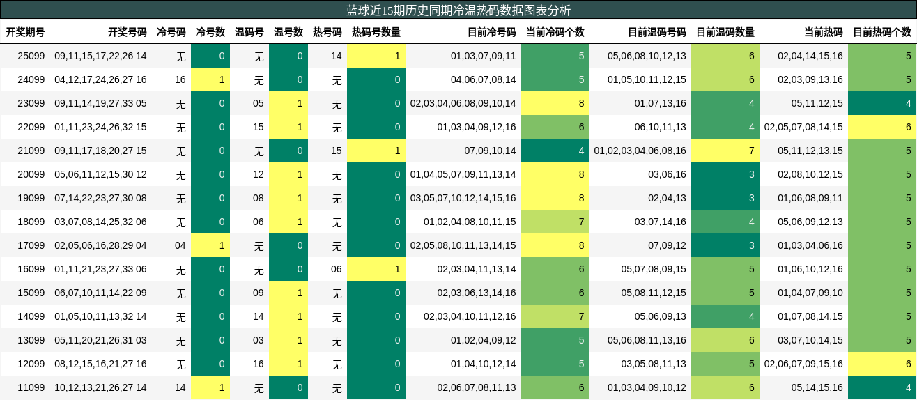 冷温热码分析