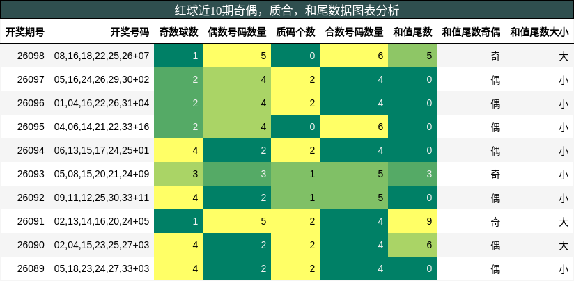 奇偶分析，质合分析，和尾分析