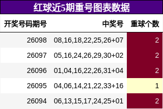 重号分析